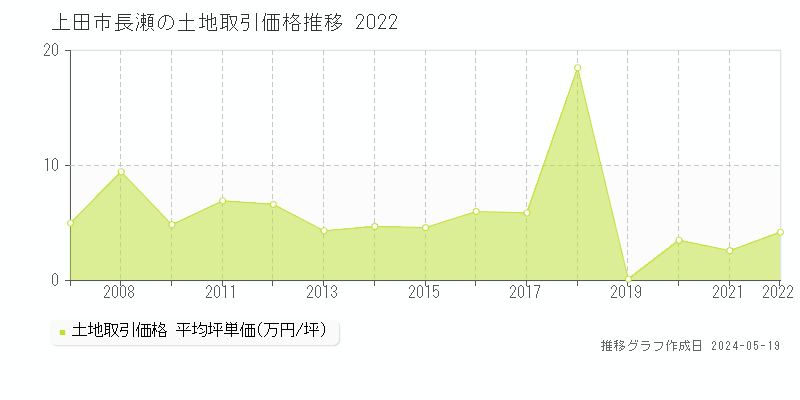 上田市長瀬の土地価格推移グラフ 