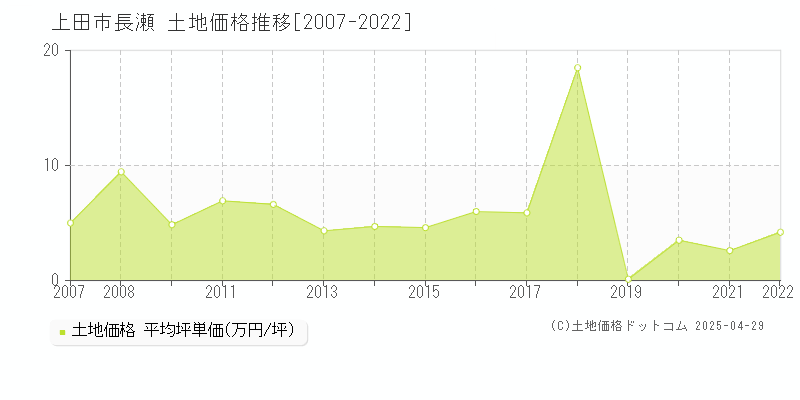 上田市長瀬の土地価格推移グラフ 