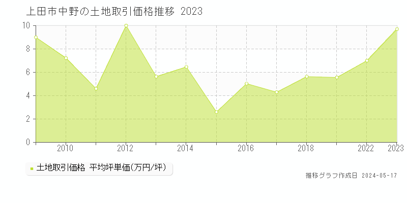上田市中野の土地価格推移グラフ 