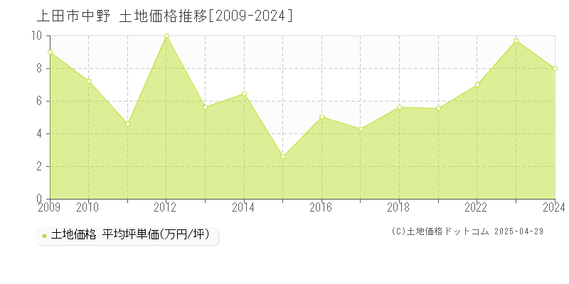 上田市中野の土地価格推移グラフ 