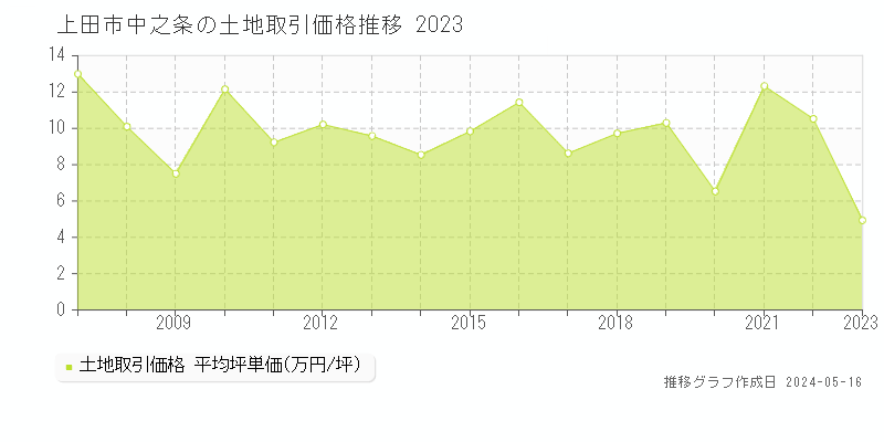 上田市中之条の土地価格推移グラフ 