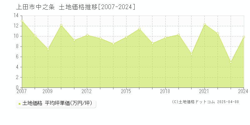 上田市中之条の土地価格推移グラフ 