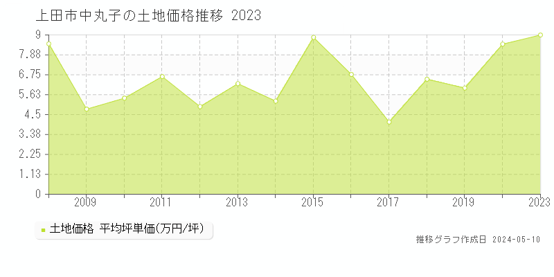 上田市中丸子の土地価格推移グラフ 