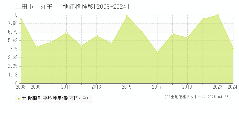 上田市中丸子の土地価格推移グラフ 