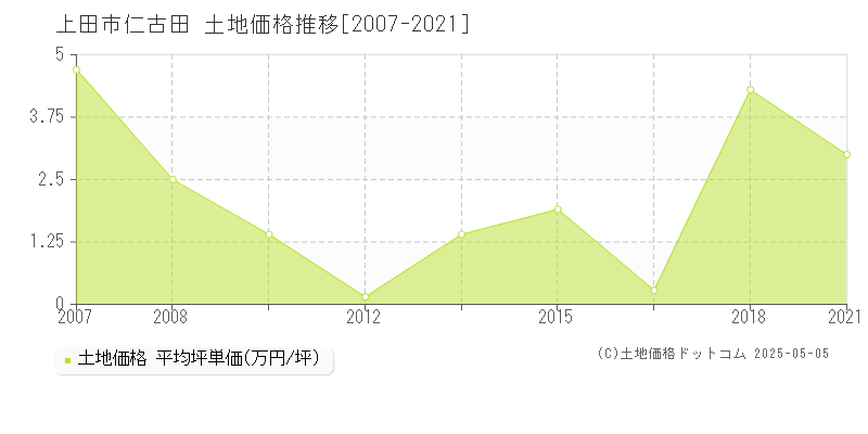仁古田(上田市)の土地価格推移グラフ(坪単価)[2007-2021年]