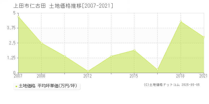 上田市仁古田の土地価格推移グラフ 