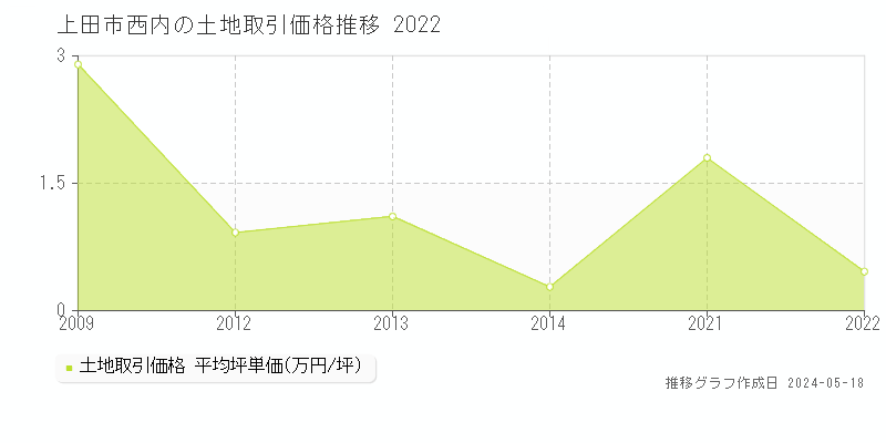 上田市西内の土地取引事例推移グラフ 