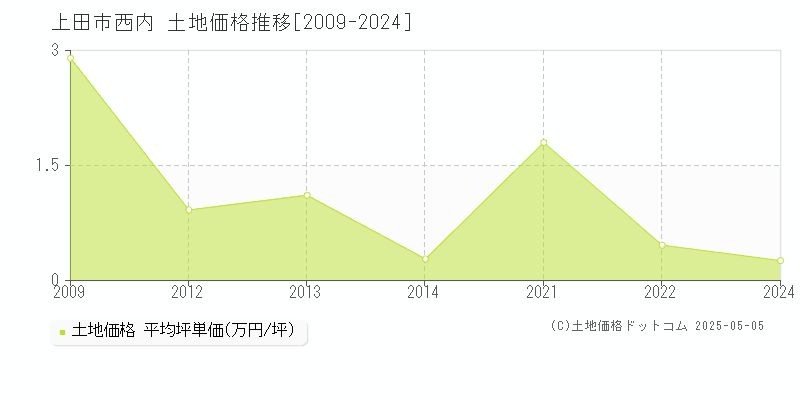 西内(上田市)の土地価格推移グラフ(坪単価)[2009-2024年]