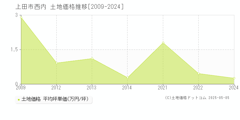 上田市西内の土地価格推移グラフ 