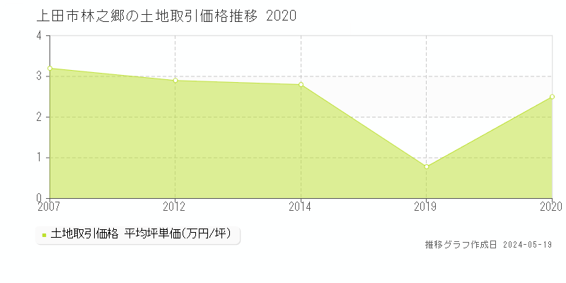 上田市林之郷の土地価格推移グラフ 