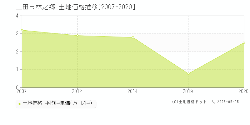 林之郷(上田市)の土地価格推移グラフ(坪単価)[2007-2020年]