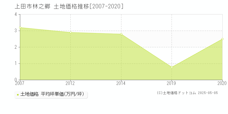 上田市林之郷の土地価格推移グラフ 