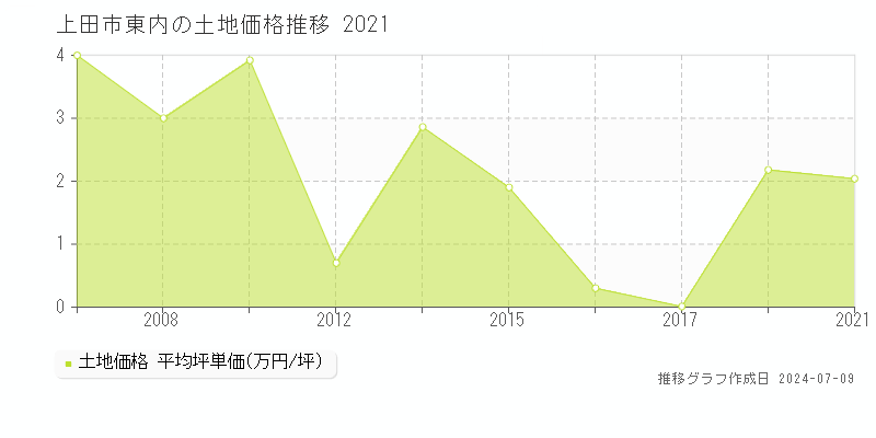 上田市東内の土地価格推移グラフ 