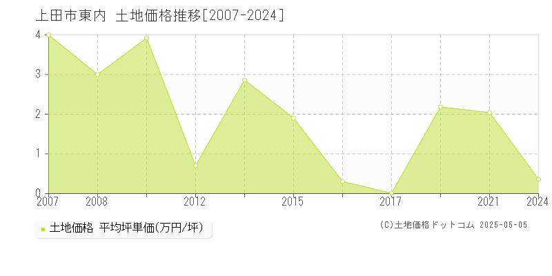 東内(上田市)の土地価格推移グラフ(坪単価)[2007-2024年]