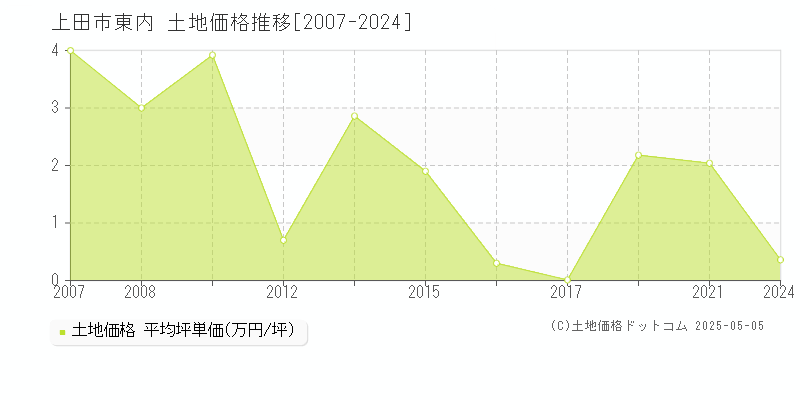 上田市東内の土地価格推移グラフ 