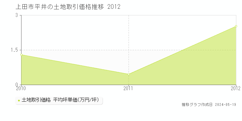上田市平井の土地価格推移グラフ 