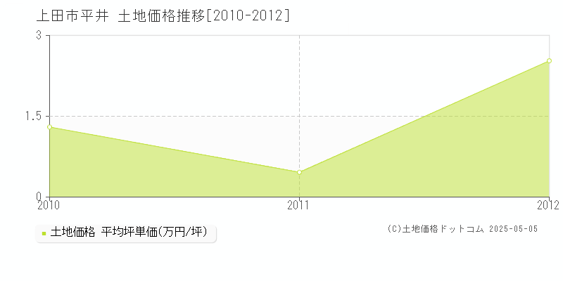 平井(上田市)の土地価格推移グラフ(坪単価)[2010-2012年]