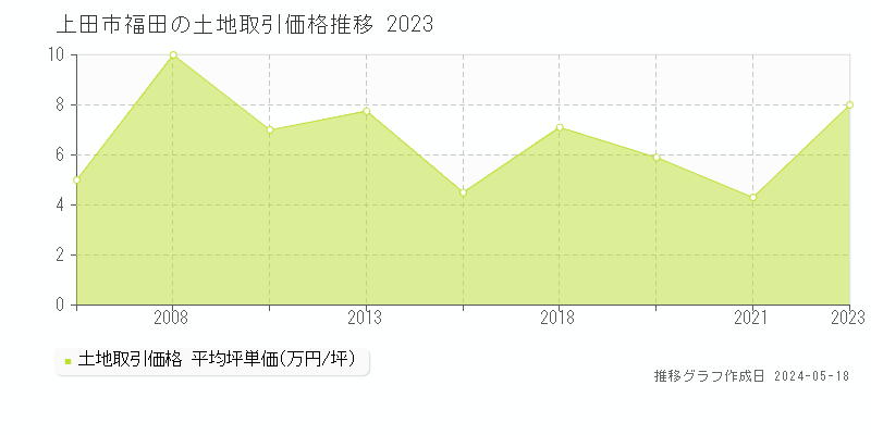 上田市福田の土地価格推移グラフ 