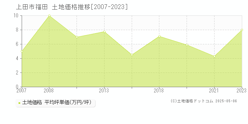 福田(上田市)の土地価格推移グラフ(坪単価)[2007-2023年]
