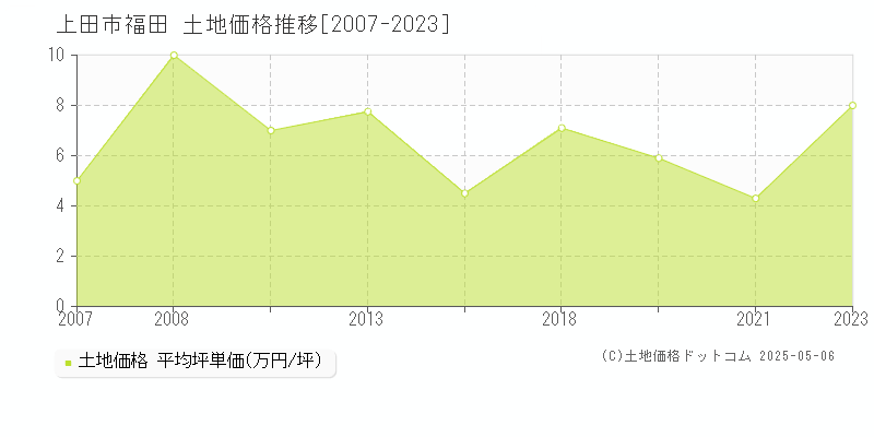 上田市福田の土地価格推移グラフ 