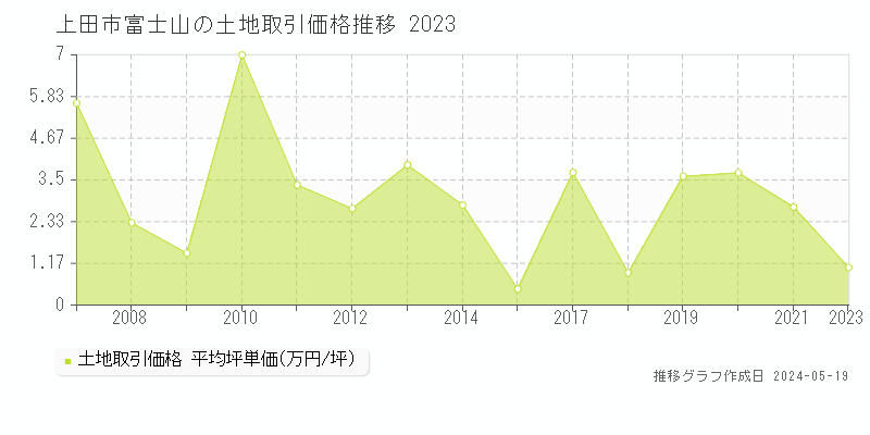 上田市富士山の土地価格推移グラフ 