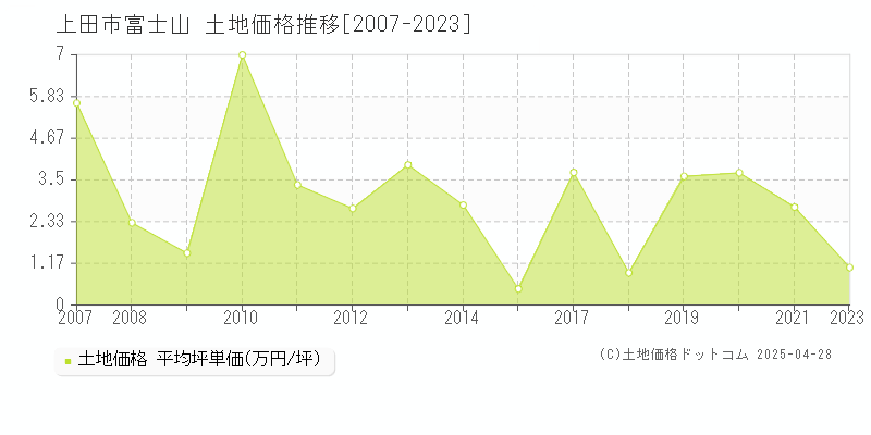 上田市富士山の土地価格推移グラフ 