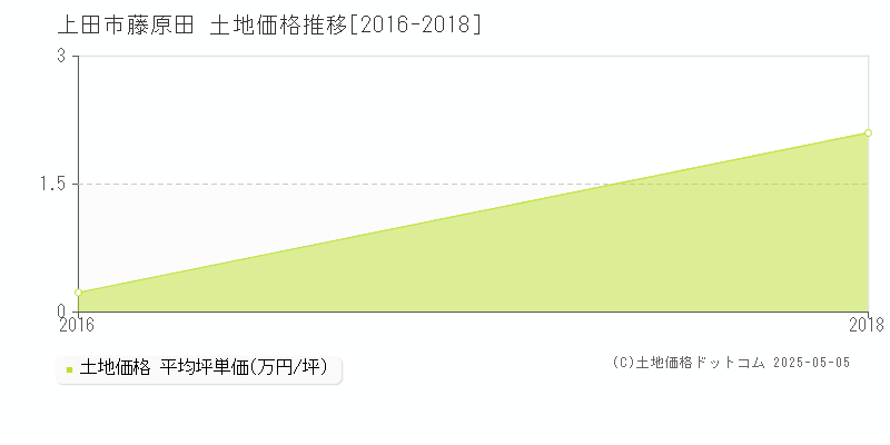 藤原田(上田市)の土地価格推移グラフ(坪単価)[2016-2018年]