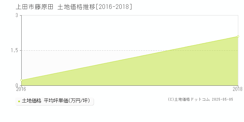 上田市藤原田の土地価格推移グラフ 