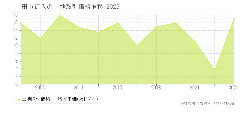 上田市踏入の土地価格推移グラフ 