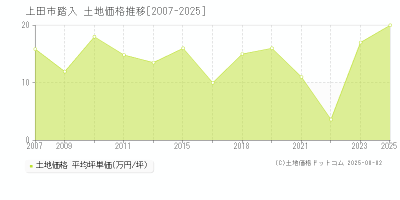 踏入(上田市)の土地価格推移グラフ(坪単価)[2007-2025年]