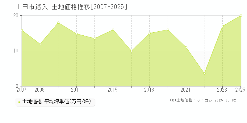 上田市踏入の土地価格推移グラフ 