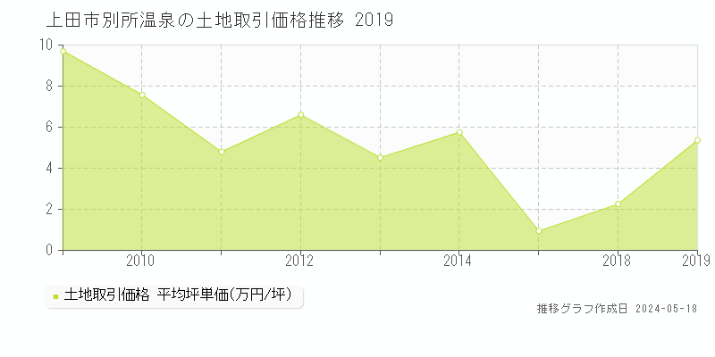 上田市別所温泉の土地価格推移グラフ 
