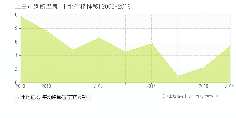 別所温泉(上田市)の土地価格推移グラフ(坪単価)[2009-2019年]