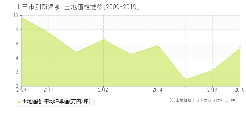 上田市別所温泉の土地価格推移グラフ 