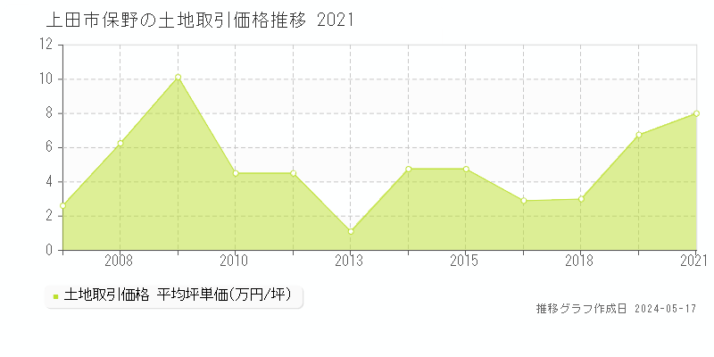 上田市保野の土地取引事例推移グラフ 