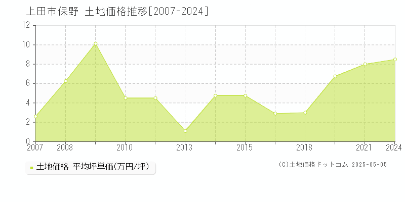 保野(上田市)の土地価格推移グラフ(坪単価)[2007-2024年]