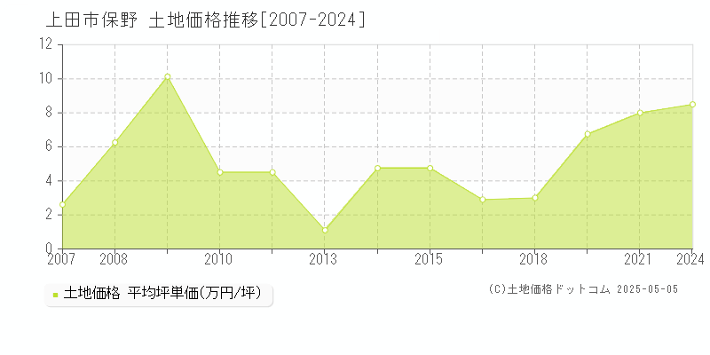 上田市保野の土地価格推移グラフ 