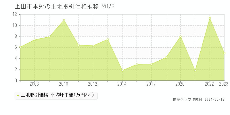 上田市本郷の土地価格推移グラフ 