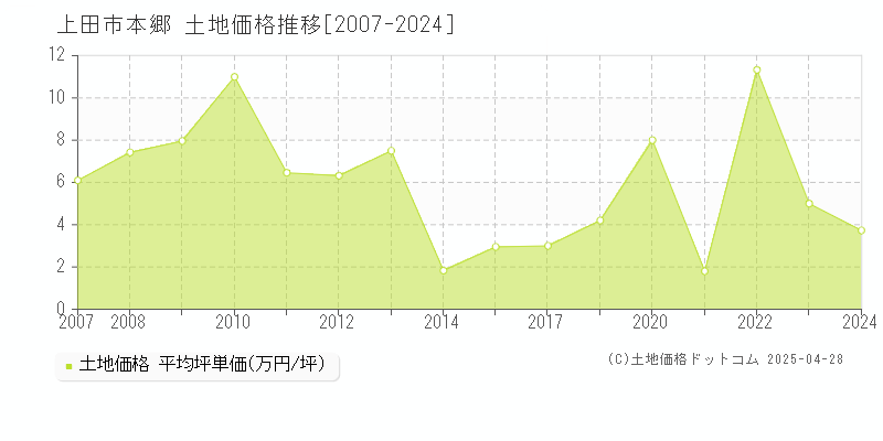 上田市本郷の土地価格推移グラフ 