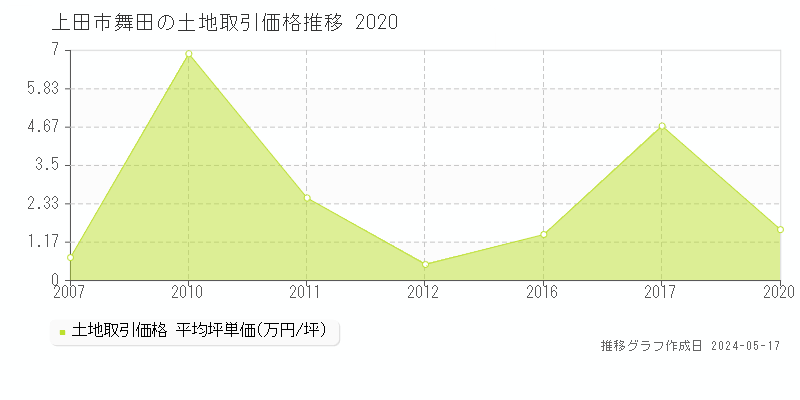 上田市舞田の土地価格推移グラフ 