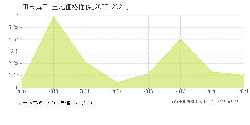 舞田(上田市)の土地価格推移グラフ(坪単価)[2007-2024年]