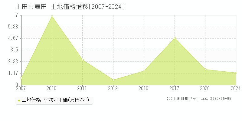 上田市舞田の土地価格推移グラフ 