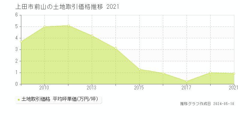 上田市前山の土地価格推移グラフ 