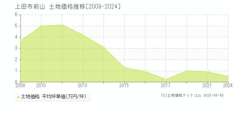 前山(上田市)の土地価格推移グラフ(坪単価)[2009-2024年]