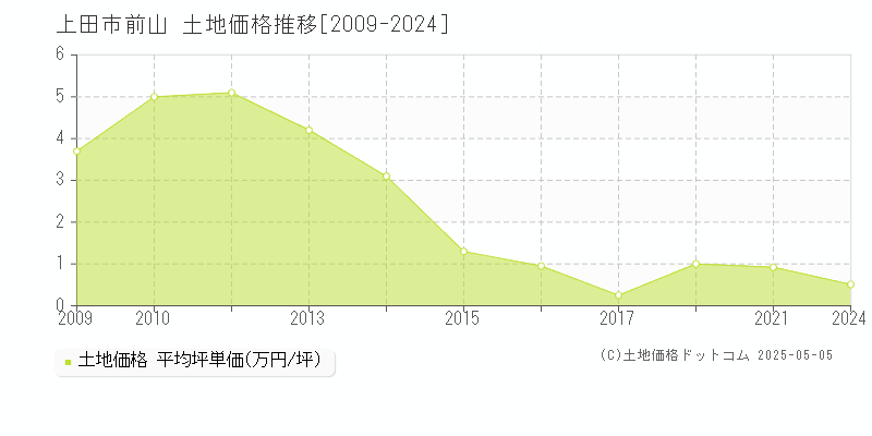 上田市前山の土地価格推移グラフ 