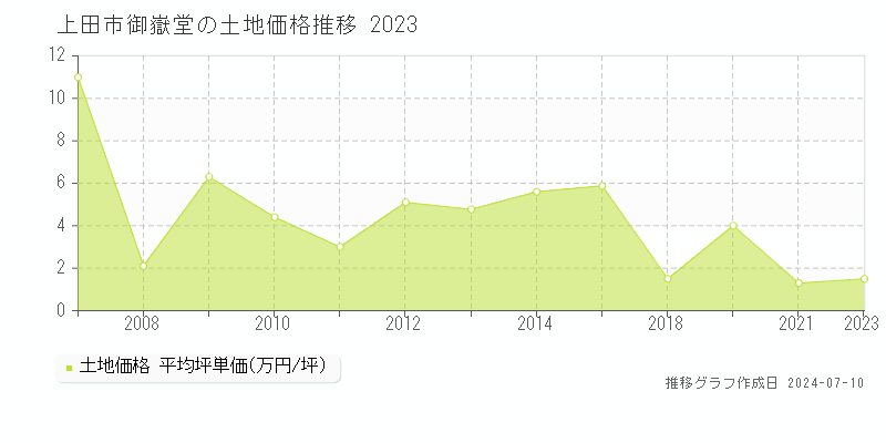 上田市御嶽堂の土地価格推移グラフ 