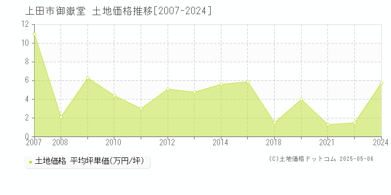 上田市御嶽堂の土地価格推移グラフ 