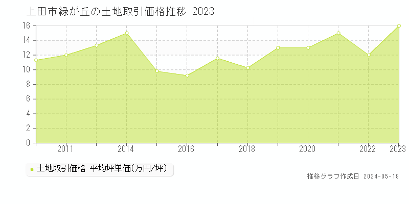 上田市緑が丘の土地価格推移グラフ 