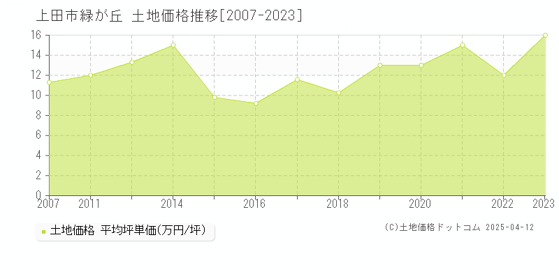 上田市緑が丘の土地価格推移グラフ 