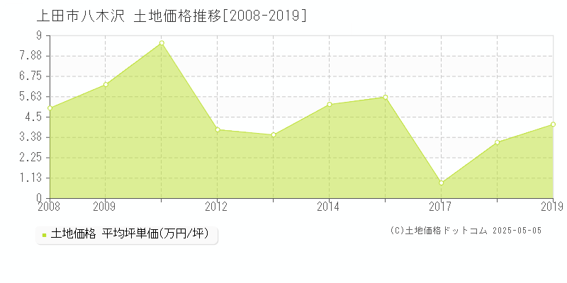 八木沢(上田市)の土地価格推移グラフ(坪単価)[2008-2019年]